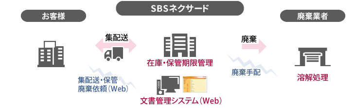文書保管（書類保管）