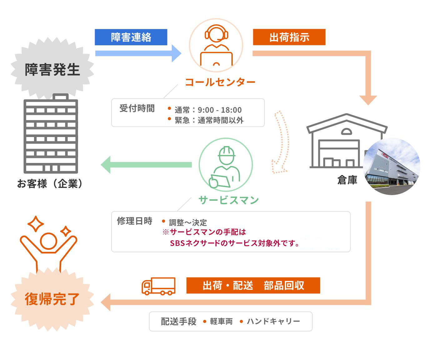 サービスパーツロジスティクス：障害発生から復帰完了までのフロー図