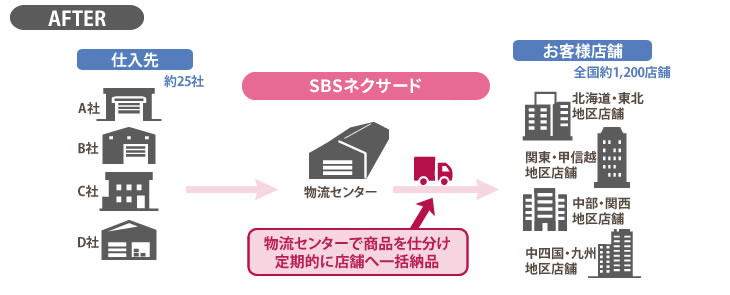 スポーツ用品店の一括物流センター運営事例