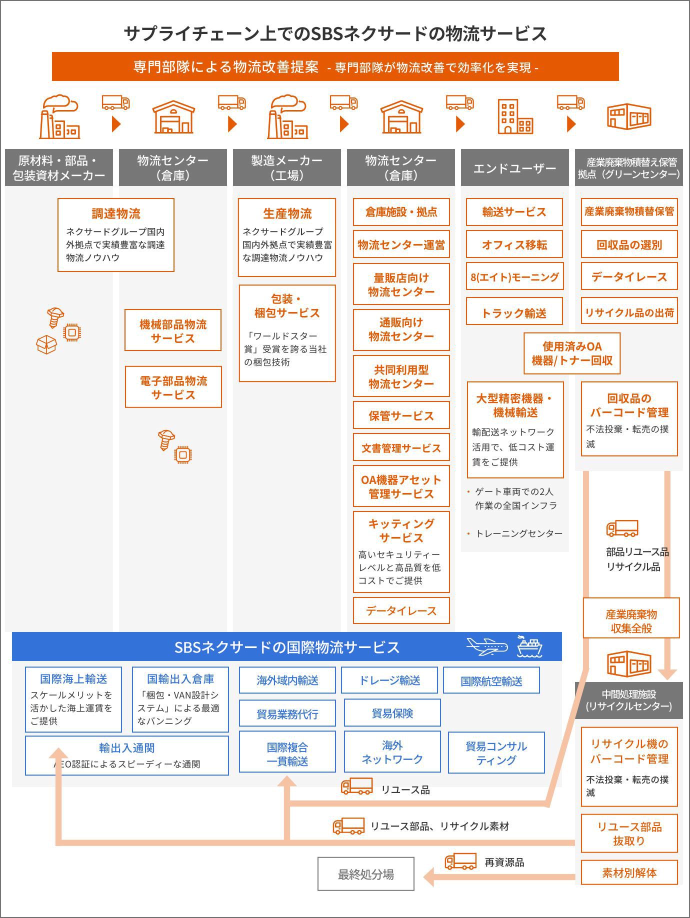 サプライチェーン上でのSBSネクサードの物流サービス