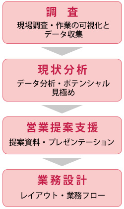 物流ロボットや情報システムの実装ノウハウ