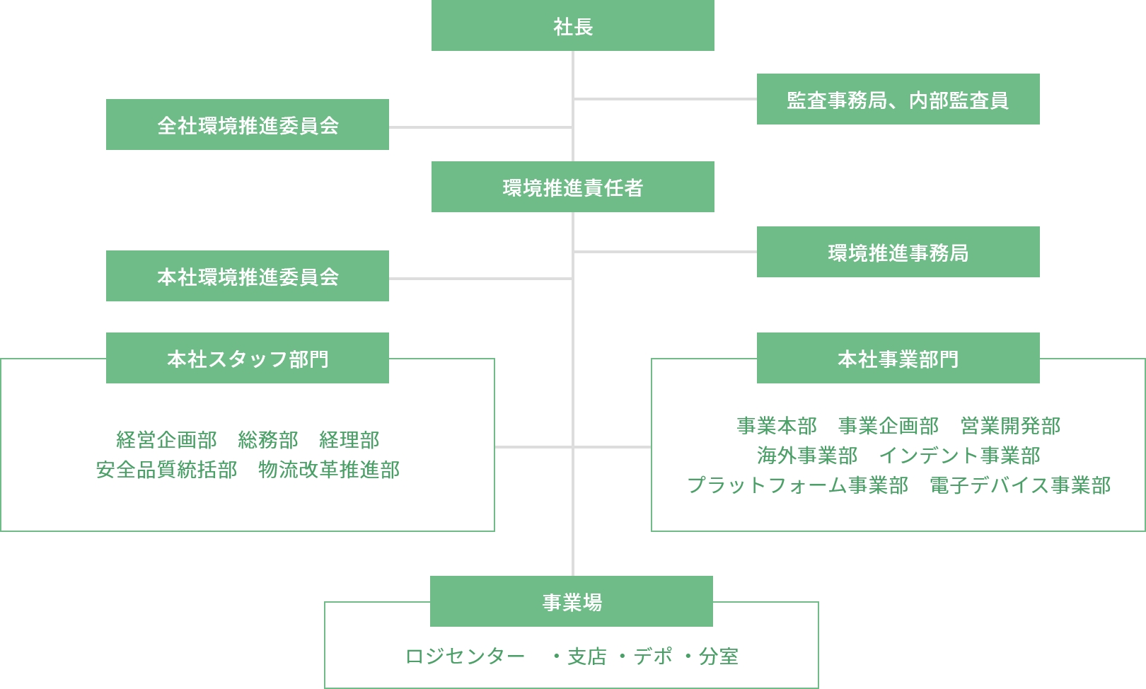 図：環境管理組織