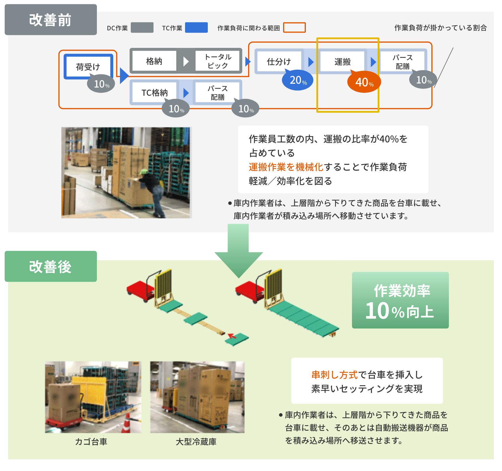 庫内荷役作業改善事例紹介