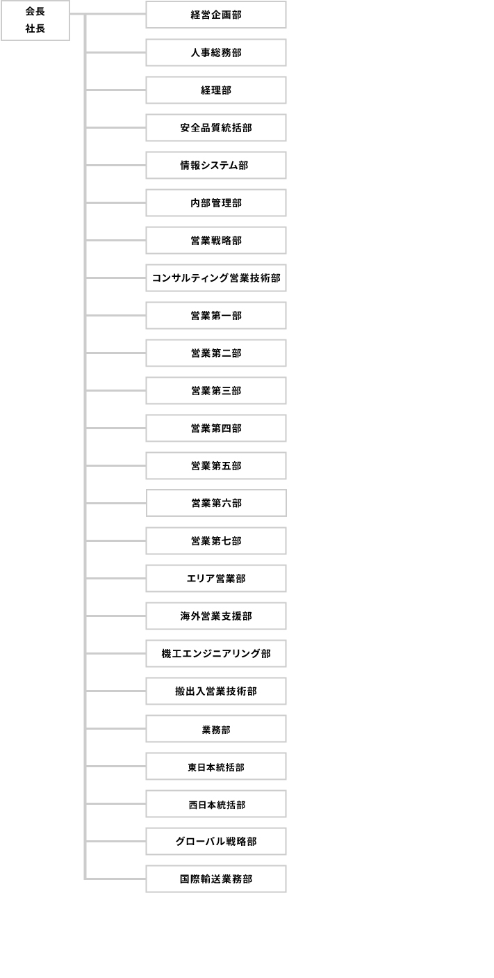 組織図
