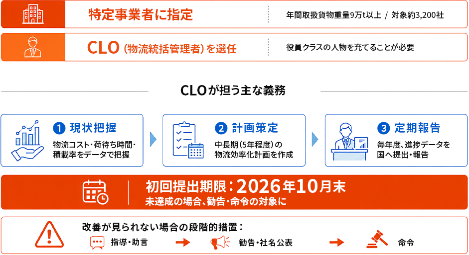 特定事業者に必要なCLO選任と、CLOが担う主な義務、初回提出期限や未達成時の措置の概要