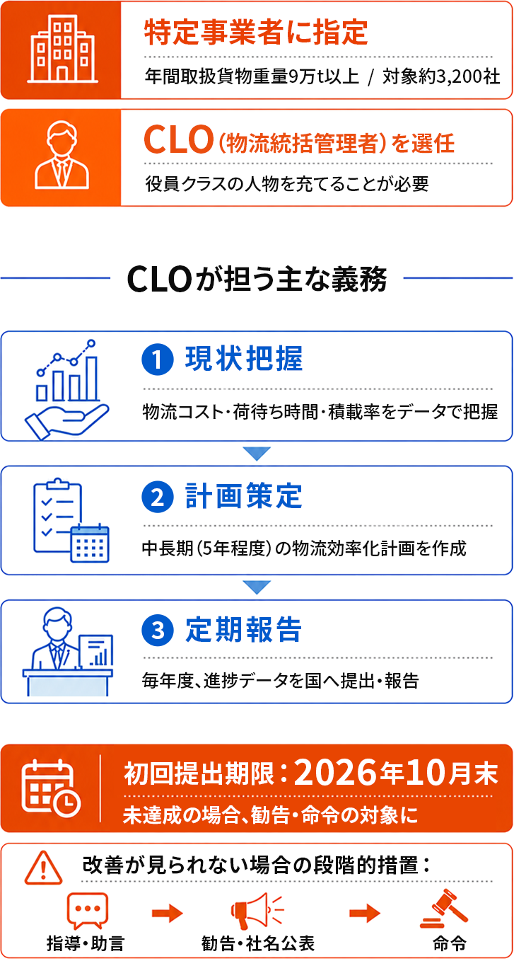 特定事業者に必要なCLO選任と、CLOが担う主な義務、初回提出期限や未達成時の措置の概要