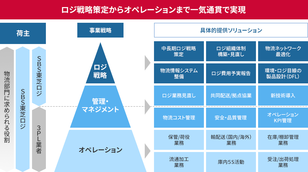 4PLのメリット