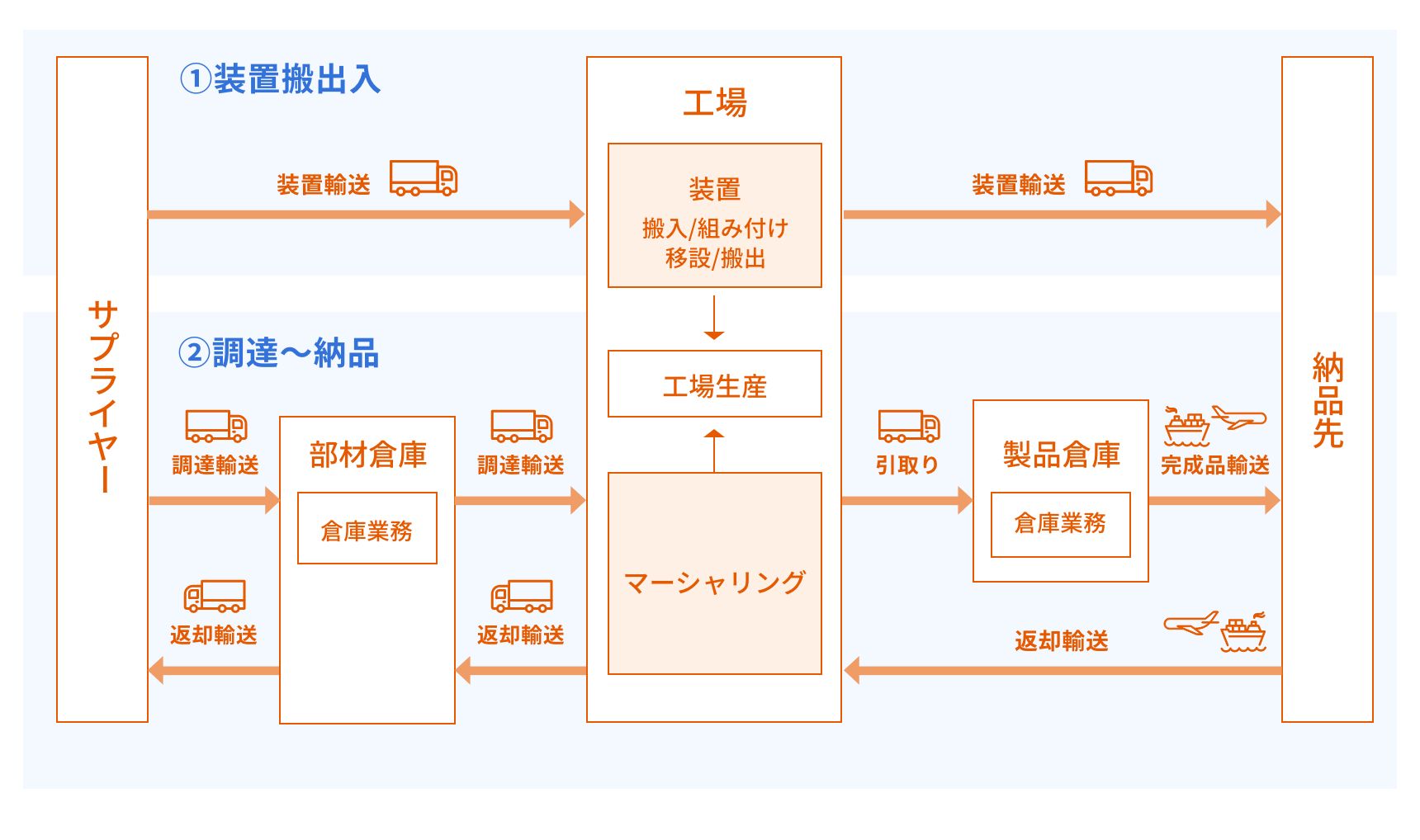 オペレーション例