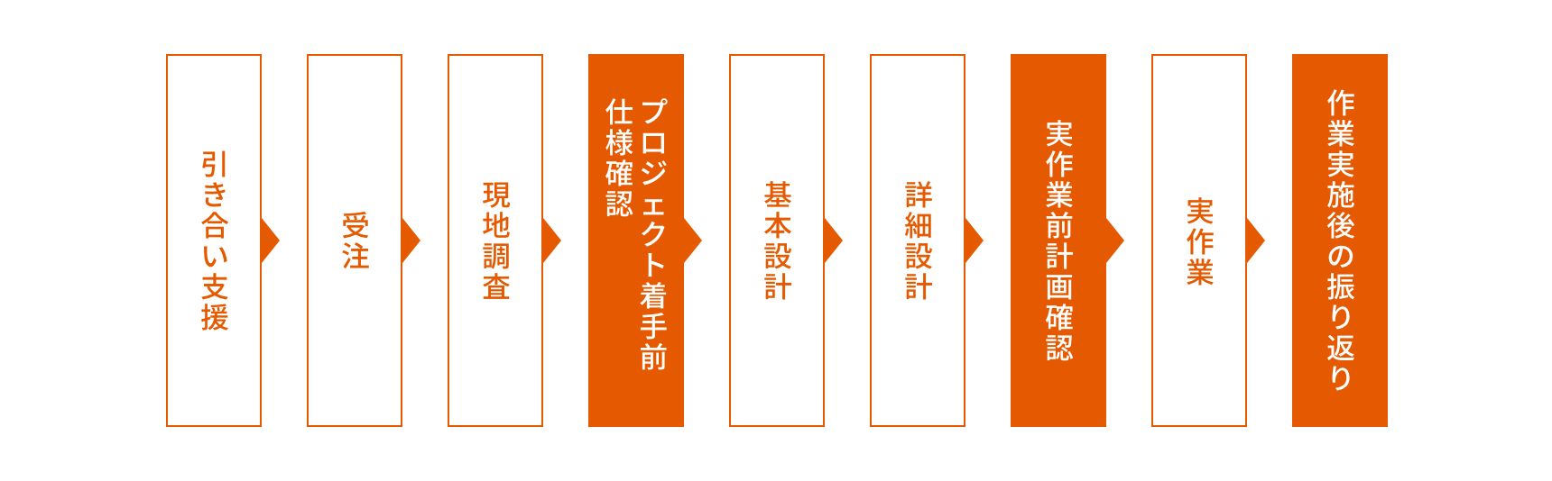 重量物運搬業務プロセス