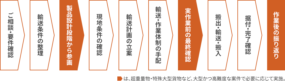 重量物輸業務プロセス