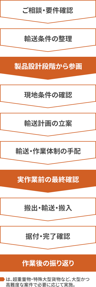 重量物輸業務プロセス