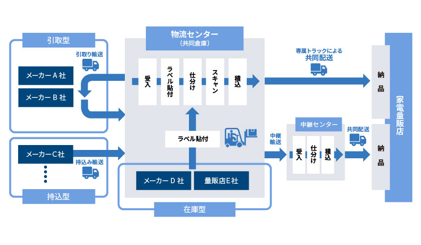 ＳＢＳ東芝ロジスティクスの家電プラットフォーム