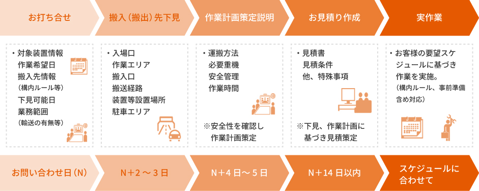 大型精密機器輸送 搬入出作業フローとスケジュール