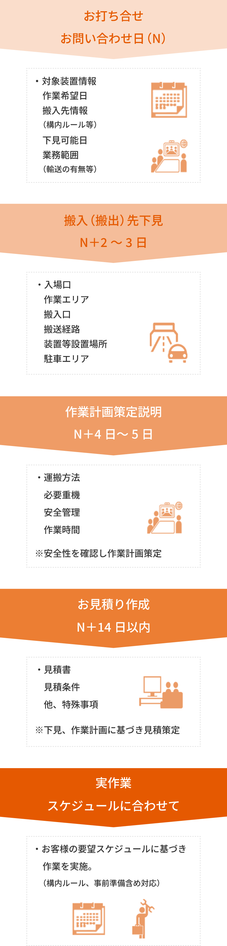 大型精密機器輸送 搬入出作業フローとスケジュール