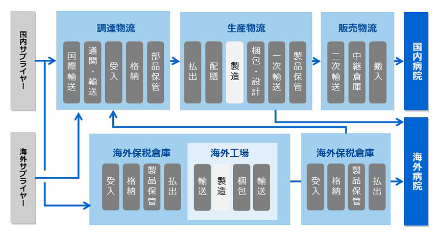 医療機器のグローバルサプライチェーン構築