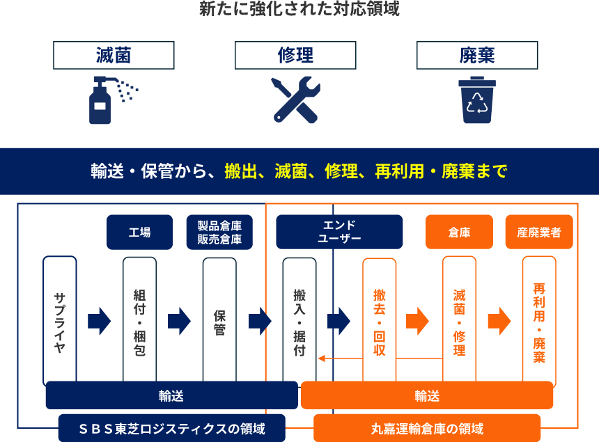 医療機器物流をワンストップで支援