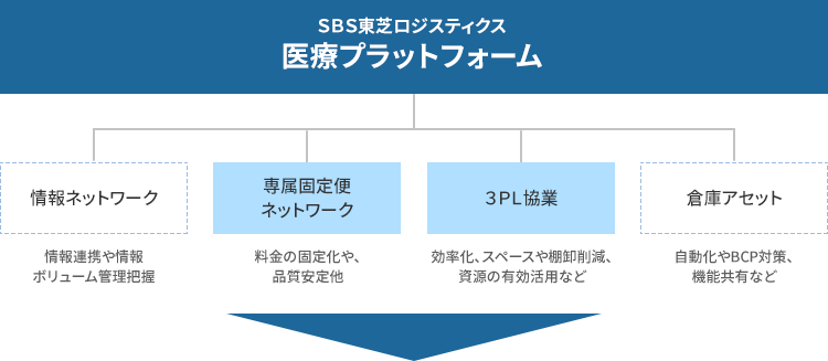 お客様の全体最適を実現する医療プラットフォーム