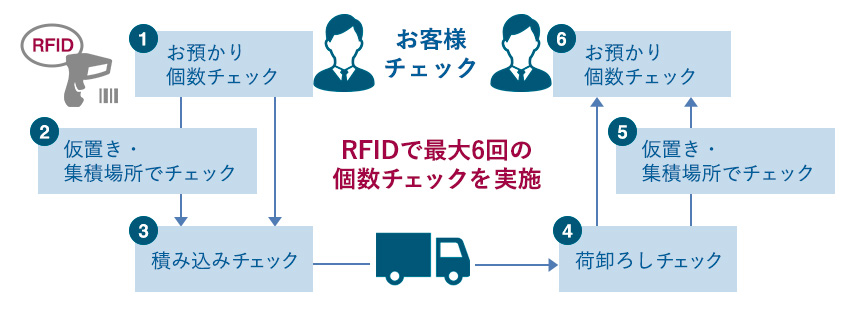 RFID