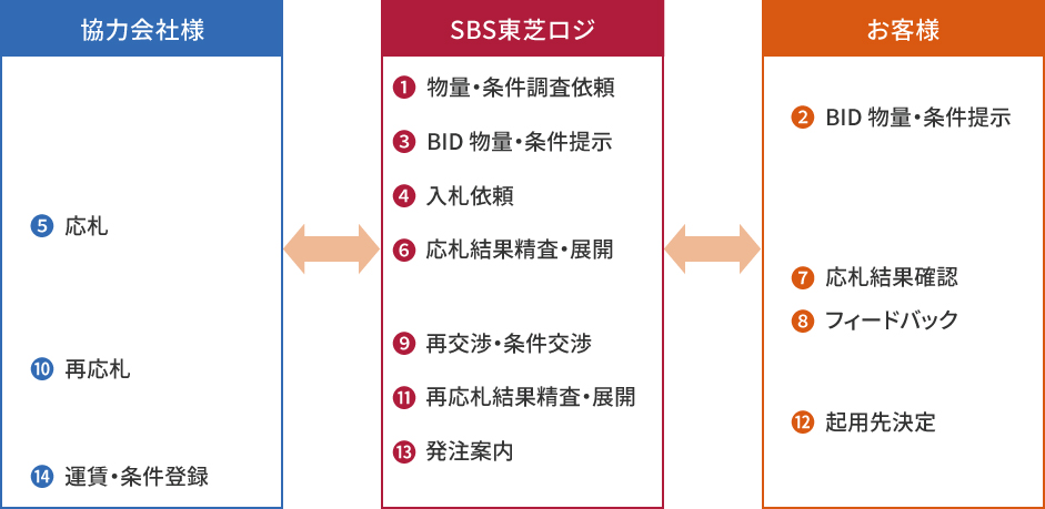 サービス提供の流れ
