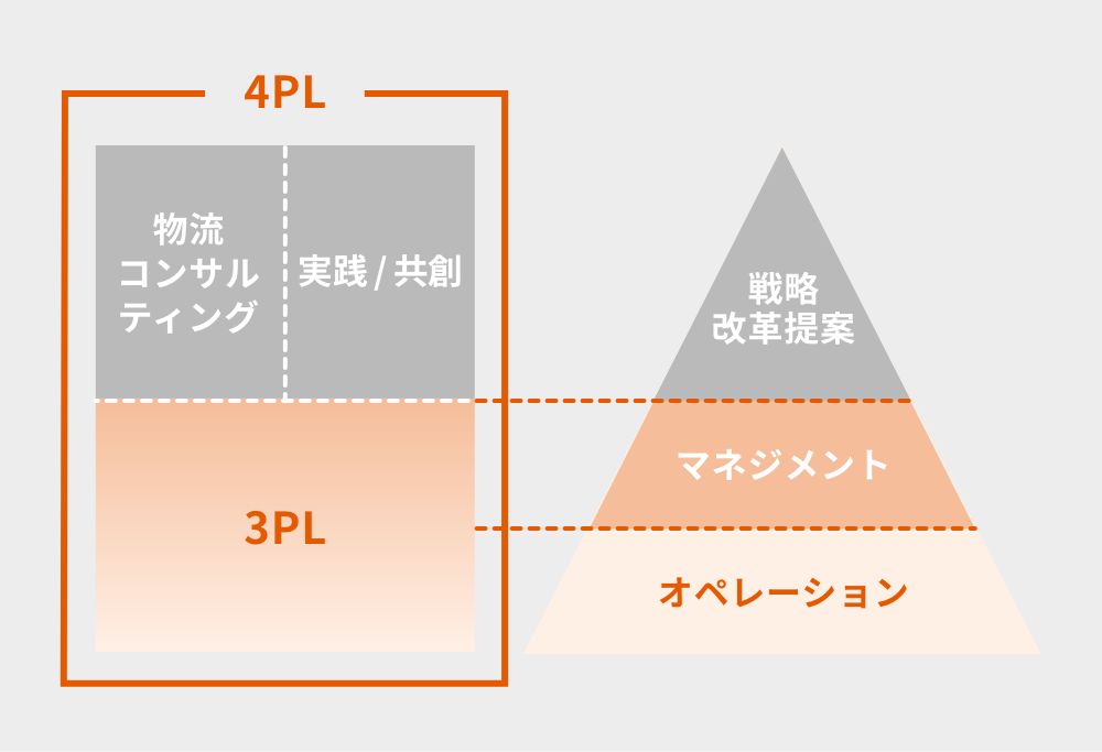 オペレーションの最適化を徹底マネジメント