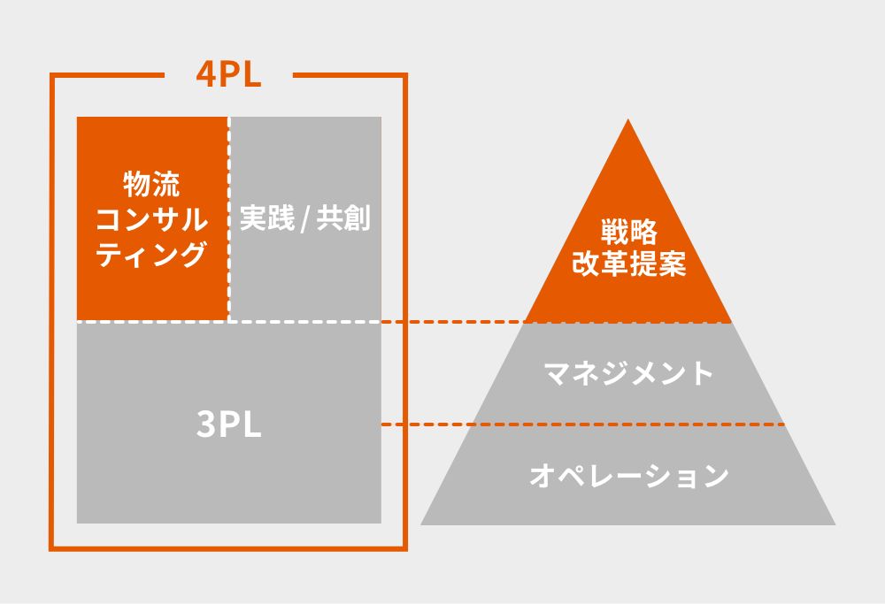 事業戦略からロジスティクスを考察し、抜本的なロジスティクス改革を提案