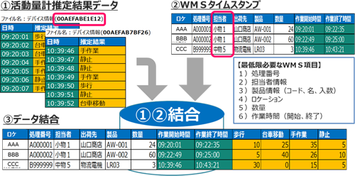 作業時間を行動内容ごとに細かく測定