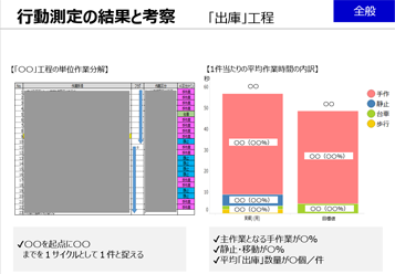 実績と標準工数の比較で改善ポイントを明確化