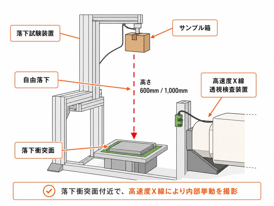 落下試験装置と高速度X線透視検査装置の配置(落下衝突面付近で、高速度X線により内部挙動を撮影)