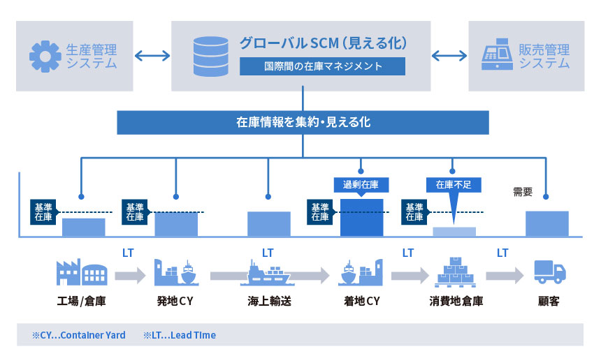 サプライチェーンの全体を見える化し、過剰在庫と欠品を抑止