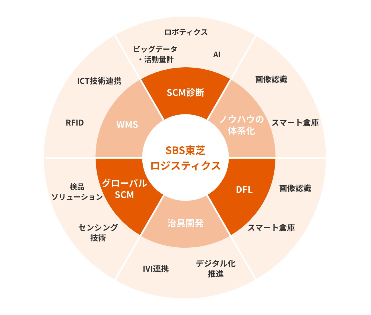 サプライチェーンの全体を見える化し、過剰在庫と欠品を抑止