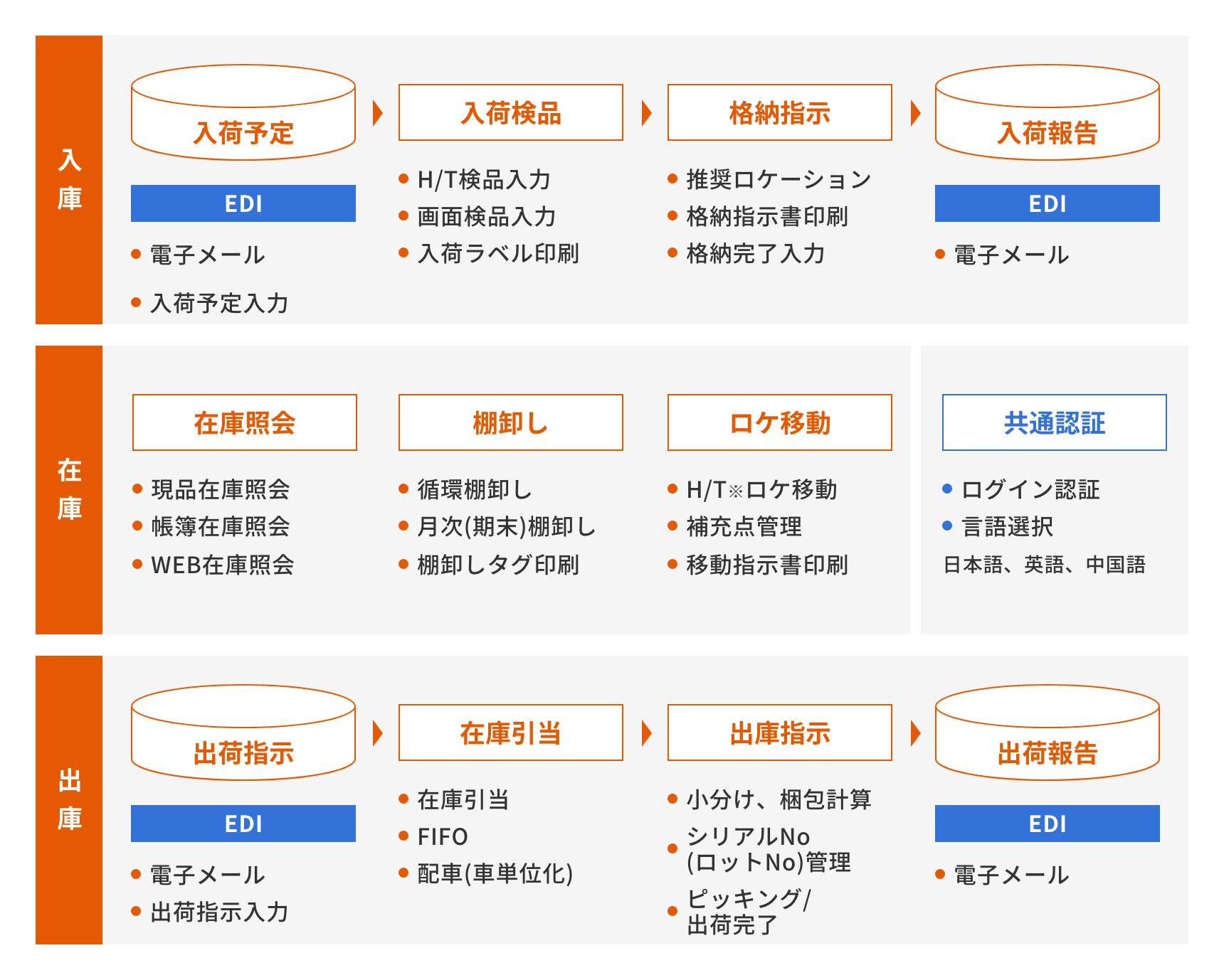 管理・分析