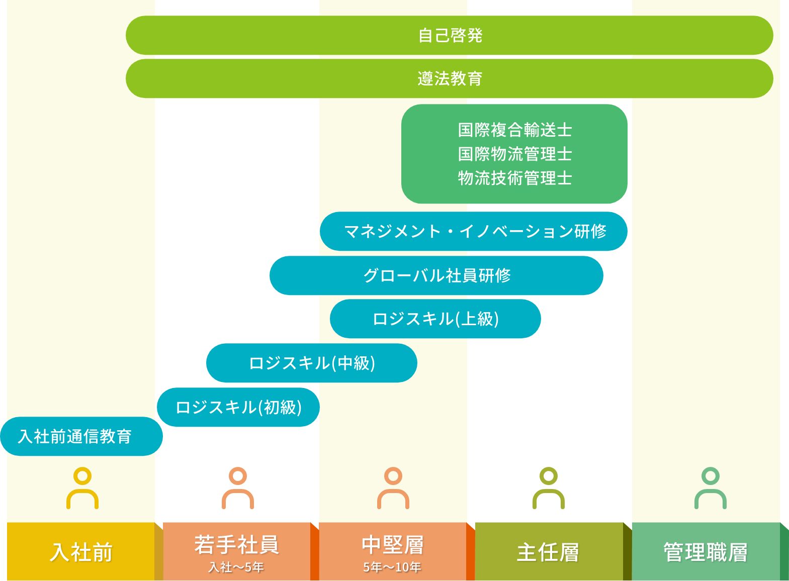 ロジスティクス専門教育