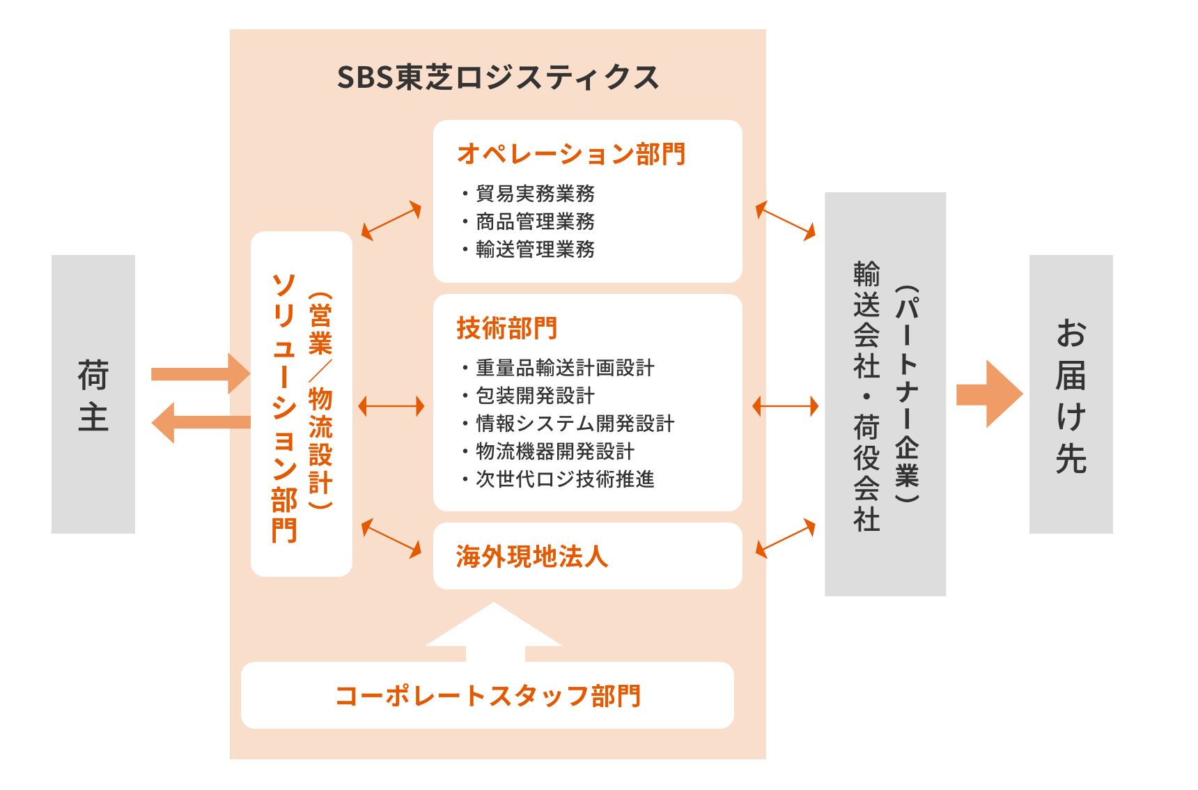 3PLサービスのフロー