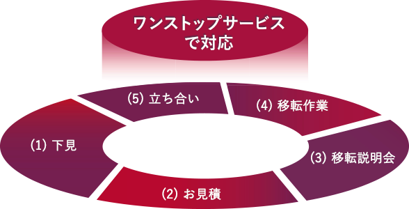 ワンストップサービスで対応 (1)下見、(2)お見積、(3)移転説明会、(4)移転作業、(5)立ち会い