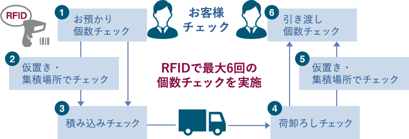 RFIDで最大6回の個数チェックを実施　①お預かり個数チェック②仮置き・集積場所でチェック③積み込みチェック④荷卸しチェック⑤仮置き・集積場所でチェック⑥引き渡し個数チェック