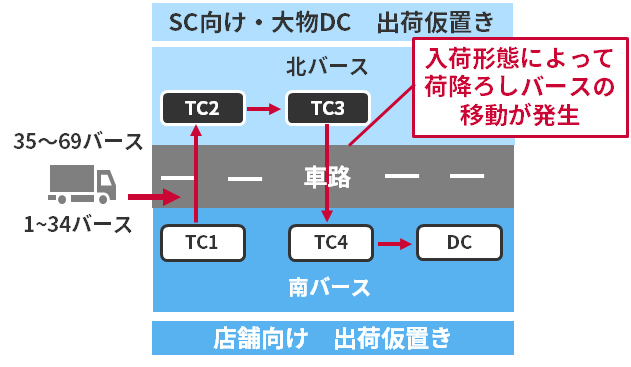 バース予約システムを導入した倉庫のバース構造 ～南北バース使い分け～