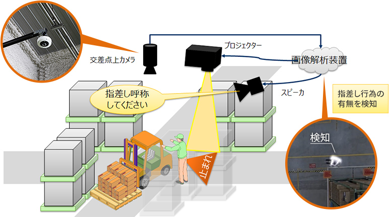 「庫内安全支援AIシステム」構成図