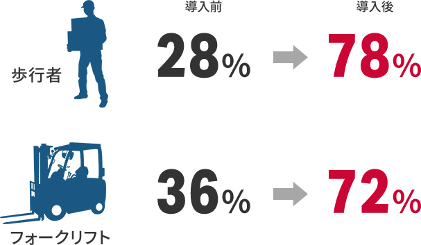 「庫内安全支援AIシステム」導入前後の安全行動実施率比較