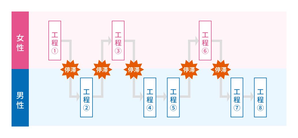 図表１：停滞ロスが発生する出荷業務工程