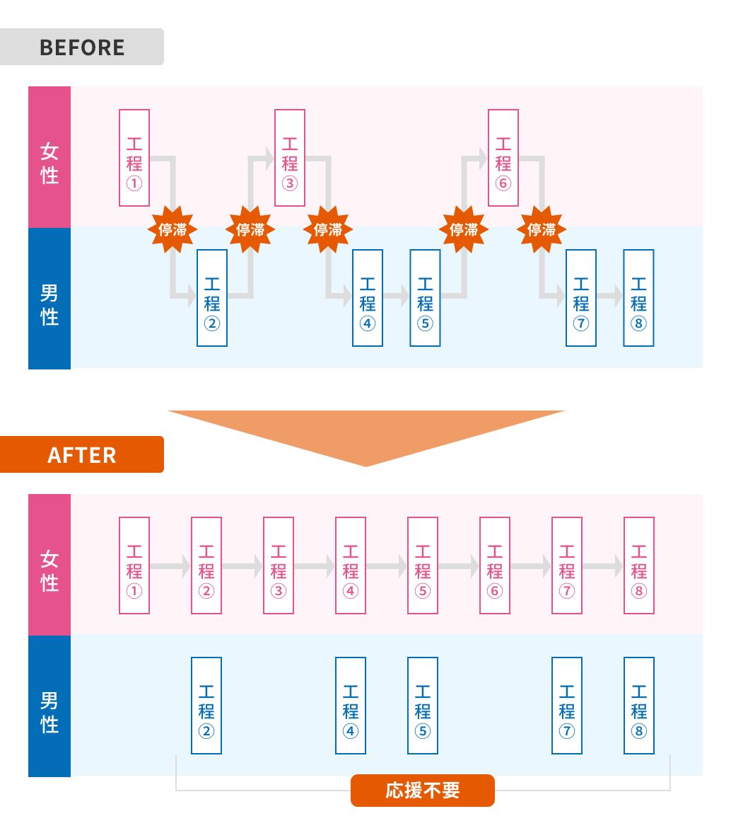 図表５：改善後の出荷業務工程