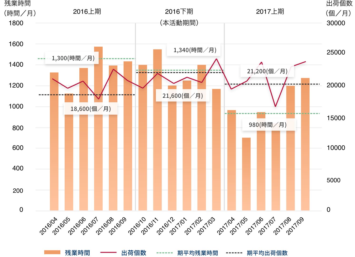 図表７：出荷個数と残業時間の推移