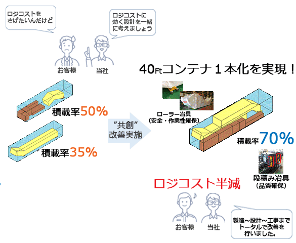 エスカレータのコンテナ積載率を向上