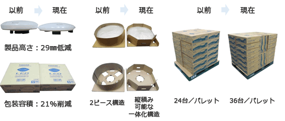 照明器具の包装容積削減