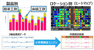 活動量計を活用 庫内作業で17％の工数削減を実現