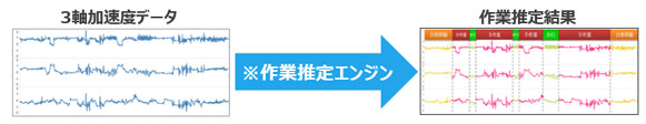 加速度から作業を推定