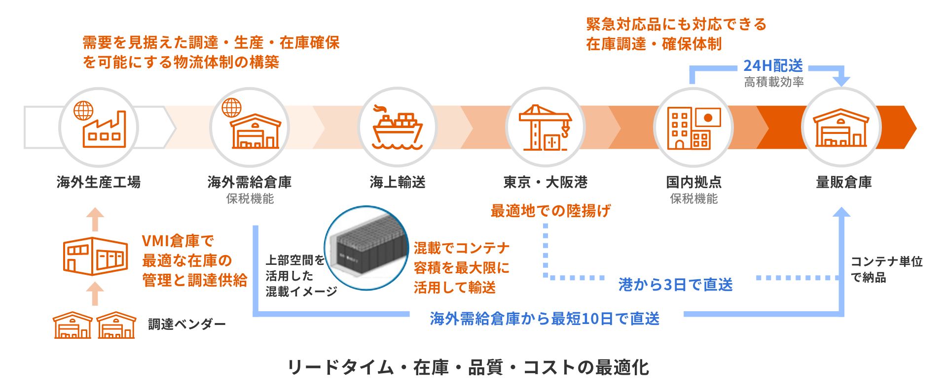 グローバルロジスティクス体制のモデルフロー