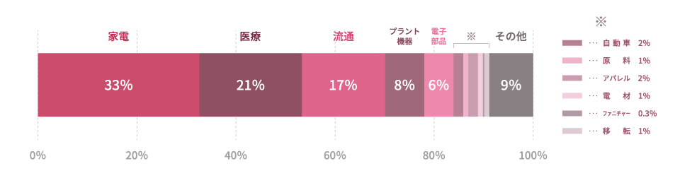 一般(外販)64%