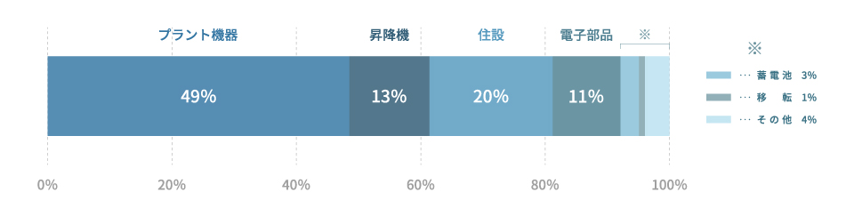 東芝グループ 36%
